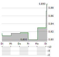 AVENSIA Aktie 5-Tage-Chart