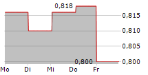 AVENSIA AB 5-Tage-Chart