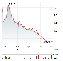 AVENTIS ENERGY Aktie Chart 1 Jahr