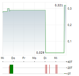 AVENTIS ENERGY Aktie 5-Tage-Chart
