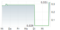AVENTIS ENERGY INC 5-Tage-Chart