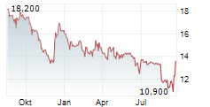 AVENTUS CAPITAL INC Chart 1 Jahr