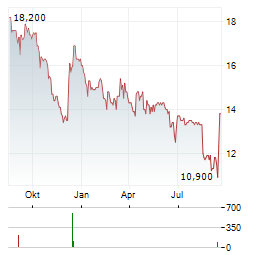 AVENTUS CAPITAL Aktie Chart 1 Jahr