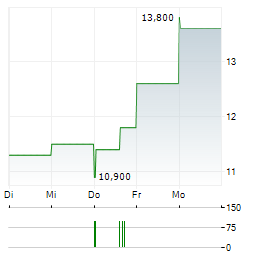 AVENTUS CAPITAL Aktie 5-Tage-Chart