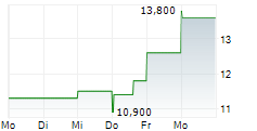 AVENTUS CAPITAL INC 5-Tage-Chart