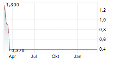 AVENUE THERAPEUTICS INC Chart 1 Jahr