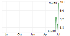 AVEPOINT INC Chart 1 Jahr