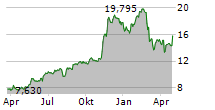 AVEPOINT INC Chart 1 Jahr