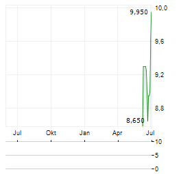 AVEPOINT Aktie Chart 1 Jahr