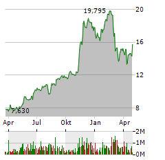 AVEPOINT Aktie Chart 1 Jahr