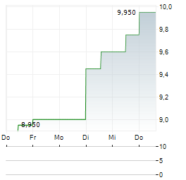 AVEPOINT Aktie 5-Tage-Chart