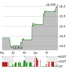 AVEPOINT Aktie 5-Tage-Chart