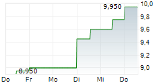 AVEPOINT INC 5-Tage-Chart