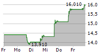 AVEPOINT INC 5-Tage-Chart