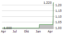 AVERDION SE Chart 1 Jahr