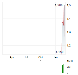 AVERDION Aktie Chart 1 Jahr