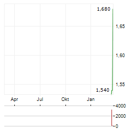 AVERDION Aktie Chart 1 Jahr