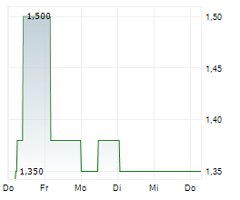 AVERDION SE Chart 1 Jahr