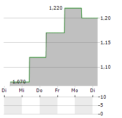 AVERDION Aktie 5-Tage-Chart