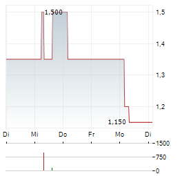 AVERDION Aktie 5-Tage-Chart