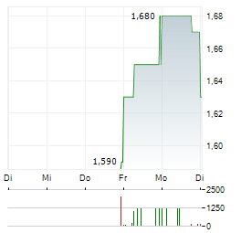 AVERDION Aktie 5-Tage-Chart