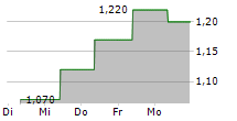 AVERDION SE 5-Tage-Chart