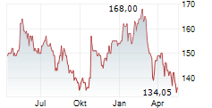 AVERY DENNISON CORP Chart 1 Jahr
