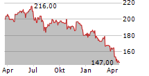 AVERY DENNISON CORP Chart 1 Jahr