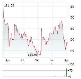 AVERY DENNISON Aktie Chart 1 Jahr