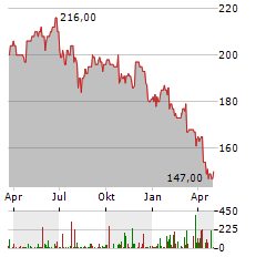 AVERY DENNISON Aktie Chart 1 Jahr