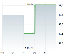 AVERY DENNISON CORP Chart 1 Jahr
