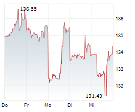 AVERY DENNISON CORP Chart 1 Jahr