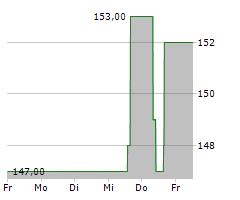 AVERY DENNISON CORP Chart 1 Jahr