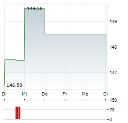 AVERY DENNISON Aktie 5-Tage-Chart