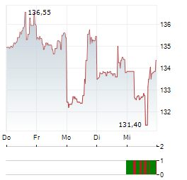 AVERY DENNISON Aktie 5-Tage-Chart