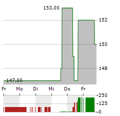 AVERY DENNISON Aktie 5-Tage-Chart