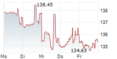 AVERY DENNISON CORP 5-Tage-Chart