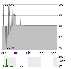 AVES SCHIENENLOGISTIK Aktie Chart 1 Jahr