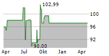 AVES TRANSPORT 1 GMBH & CO KG Chart 1 Jahr