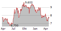 AVEX INC Chart 1 Jahr