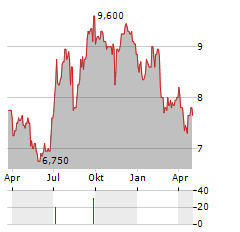 AVEX Aktie Chart 1 Jahr