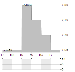 AVEX Aktie 5-Tage-Chart