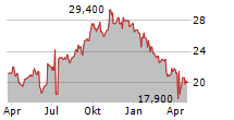 AVI LIMITED ADR Chart 1 Jahr