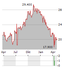 AVI LIMITED ADR Aktie Chart 1 Jahr