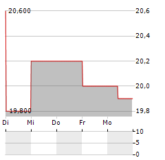 AVI LIMITED ADR Aktie 5-Tage-Chart