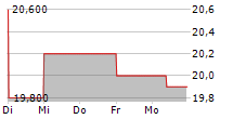 AVI LIMITED ADR 5-Tage-Chart