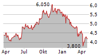 AVI LIMITED Chart 1 Jahr