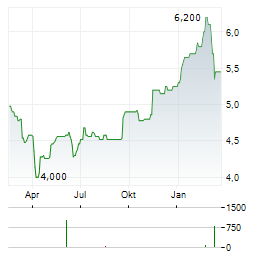 AVI LIMITED Aktie Chart 1 Jahr