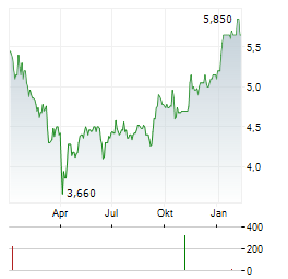 AVI Aktie Chart 1 Jahr