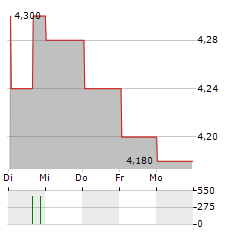 AVI Aktie 5-Tage-Chart